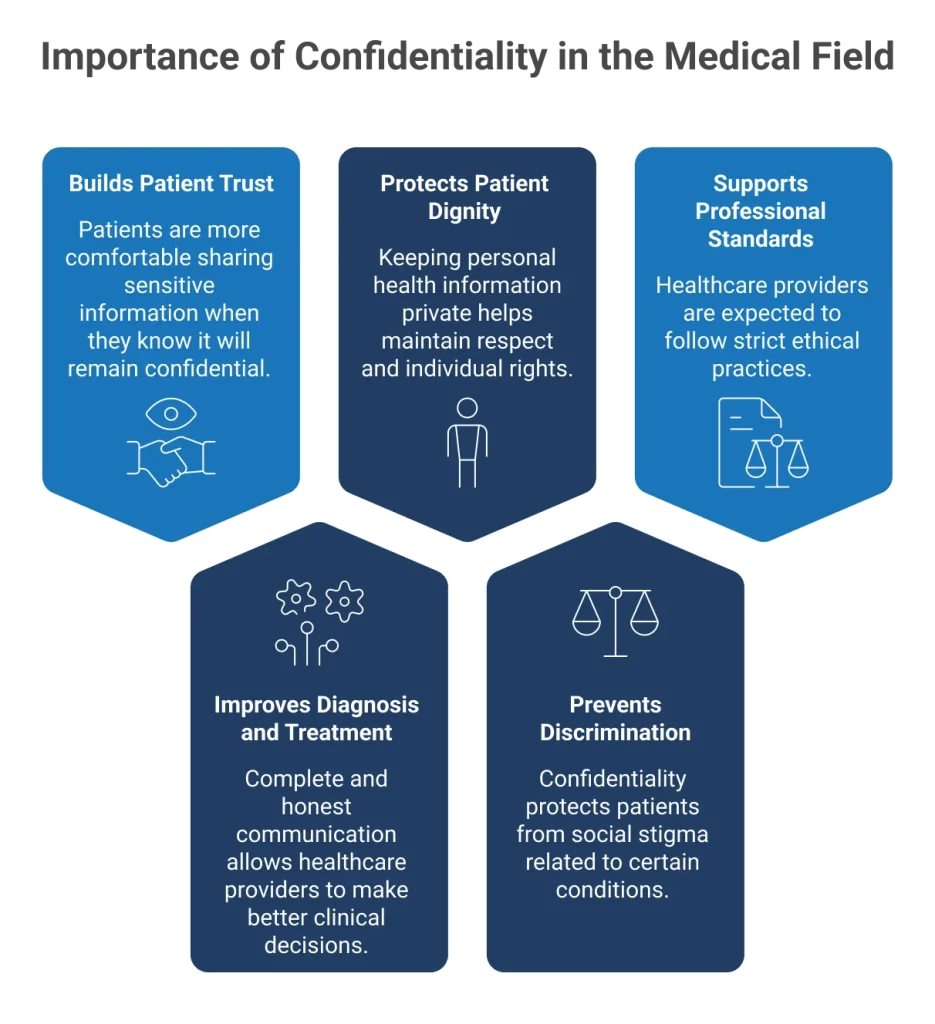 The image is the infographic that shows importance of confidentiality in the medical field.