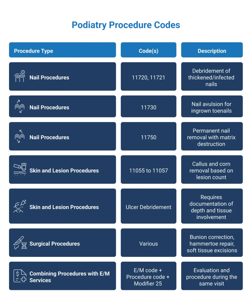 The infographic explains podiatry procedure codes.